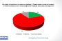   Галъп интернешънъл: 70% от българите се опасяват от нови конфликти в Турция