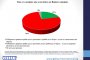  Галъп: 76% не искат новите изборни правила