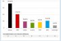 Меркел 17% пред Шулц, ключът към правителството е във ФДП