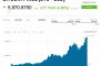   Биткойнът мина $6000, 5 пъти по-скъп е за година