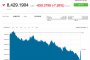   Биткойн се срина до $ 8,000, пазарът губи $120 млрд. за 24 часа