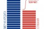   Жилищен кредит без лихва за последните две години от Пощенска банка