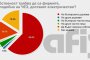   АФИС: БСП изпреварва ГЕРБ зради ЧЕЗ