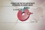 Тренд: 85% не усещат ръст на икономиката 