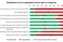 Само 12% одобряват еднополовите бракове