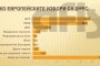  БСП с 1.2% пред ГЕРБ