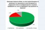    75% за машинно гласуване, 70% за преференции