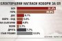  Маркет Линкс: БСП води с 31,3%, ГЕРБ - 30,9%
