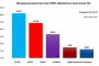 При 100% обработени протоколи: 31,07% за ГЕРБ, 24,26% за БСП, 16,55% за ДПС, 7,36% за ВМРО и 6,06% за ДБ 