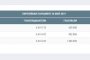  Избирателната активност скочи 7% за ден