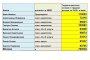  Шефът на КЕВР с над 100 хил.лв. годишна заплата