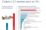 Двойни заплати, тройно метро, наполовина намалена безработица и 2/3 - бездомните кучета в София за 10 г.
