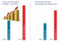  78% ръст на бюджета на София от 2009 г.
