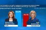 Алфа Рисърч: Малко над 10% преднина на Фандъкова пред Манолова