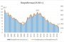  Рекордно ниска безработица: 3,7%
