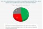   41%: Оставка на правителството