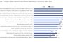 Евробарометър: 56% от българите се чувстват граждани на ЕС