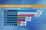 Слави изравнява ГЕРБ