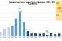 Чуждите инвестиции при кабинетите Борисов