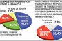 73% ЗА протестите, 20.2% ЗА Борисов, 2,1% между ГЕРБ и БСП: Сова Харис