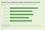   56% от американците живеят по-добре при Тръмп: Gallup