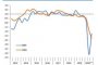    Икономическата активност с дъно от 2009 г.: МинФин