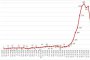 40% по-малко починали за седмица
