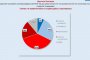  56%: Правителството не се справя с коронакризата 