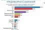 Алфа рисърч: ГЕРБ - 28,1%, БСП - 19,8%