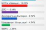 При 98,93% въведени протоколи: 6 партии влизат в НС 