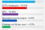 При 100% въведени протоколи: 6 партии влизат в НС