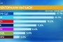 Слави догони ГЕРБ, ДБ и Мая също качват