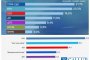 1- 2% разлика между ГЕРБ и ИТН: Маркет линкс и Галъп