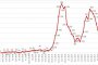  31% спад на починалите с Ковид
