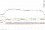  Коалиция Ямайка или Светофар в Германия, Меркел 0,7% над Зелените