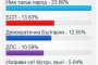 При обработени 95% от протоколите: ГЕРБ-СДС 23,91%, ИТН - 23,66%