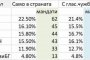 БСП е 4-та с гласовете от чужбина: Галъп