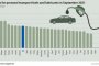  Цената на литър бензин: 2,39 лв. у нас, 1,42 в Турция 