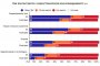57% не ги интересуват научните новини, 92% не се задълбочават в информацията
