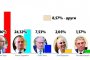  Радев с над 50% в София: Проучване