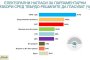   ГЕРБ - 24,1%, ПП - 16,5%, БСП -16%: Алфа Рисърч
