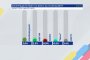 Алфа рисърч:  ГЕРБ-СДС - 24.8% ПП - 24.1% БСП - 13.7%