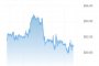  Газът се срина 7% само в петък