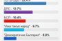 ПП: 25,3%, ГЕРБ-СДС -22,4%, ДПС -13,7%: При 75,69% обработени протокола