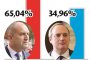  Радев - 65,04%: Герджиков – 34,96% в София