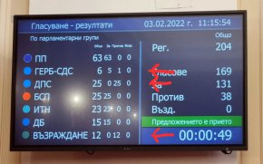За създаването на комисията гласуваха 131 депутати от ПП, БСП, ИТН и ДБ