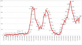 Брой на починалите с Ковид през седмицата 29 януари - 5 февруари