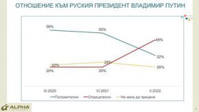 Позитивните мнения намаляват почти двойно, до 32%, а отрицателните нарастват до 48%.