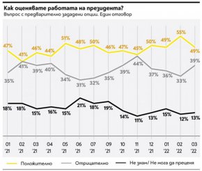 Как оценявате работата на президента?