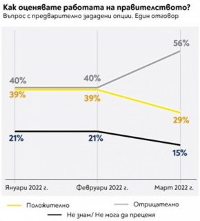 Как оценявате работата на правителството?